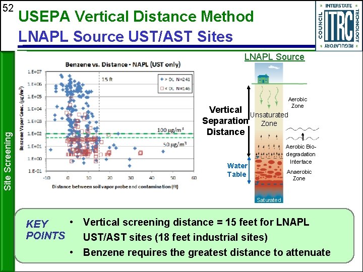 52 USEPA Vertical Distance Method LNAPL Source UST/AST Sites LNAPL Source Site Screening Aerobic