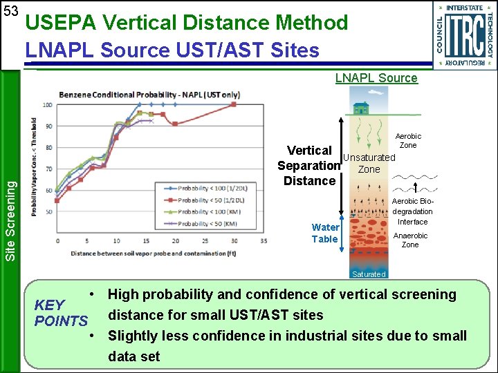 53 USEPA Vertical Distance Method LNAPL Source UST/AST Sites LNAPL Source Site Screening Aerobic