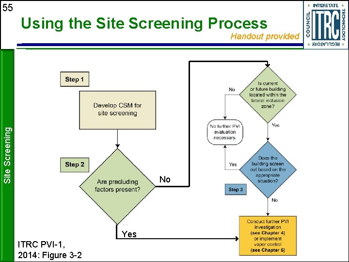 55 Using the Site Screening Process Site Screening Handout provided No Yes ITRC PVI-1,