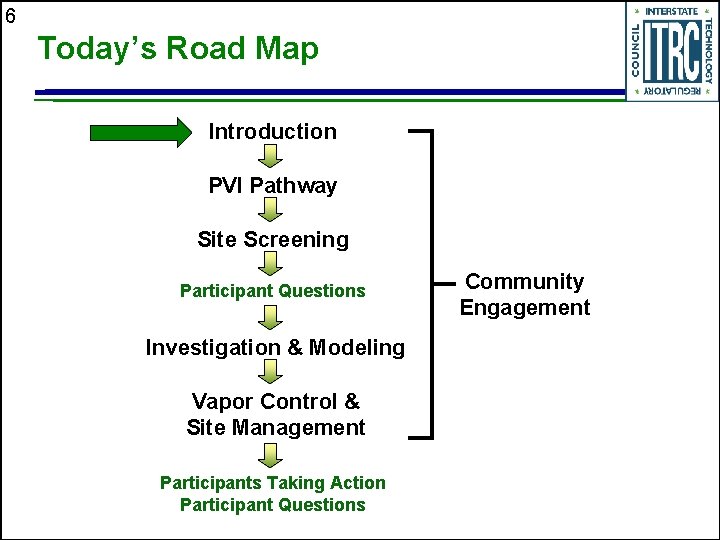 6 Today’s Road Map Introduction PVI Pathway Site Screening Participant Questions Investigation & Modeling