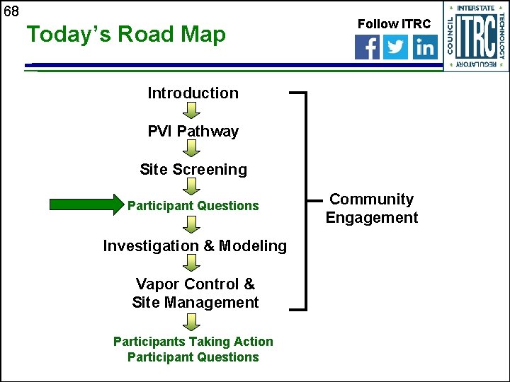 68 Today’s Road Map Follow ITRC Introduction PVI Pathway Site Screening Participant Questions Investigation