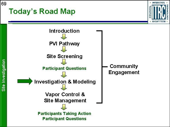 69 Today’s Road Map Introduction PVI Pathway Site Investigation Site Screening Participant Questions Investigation