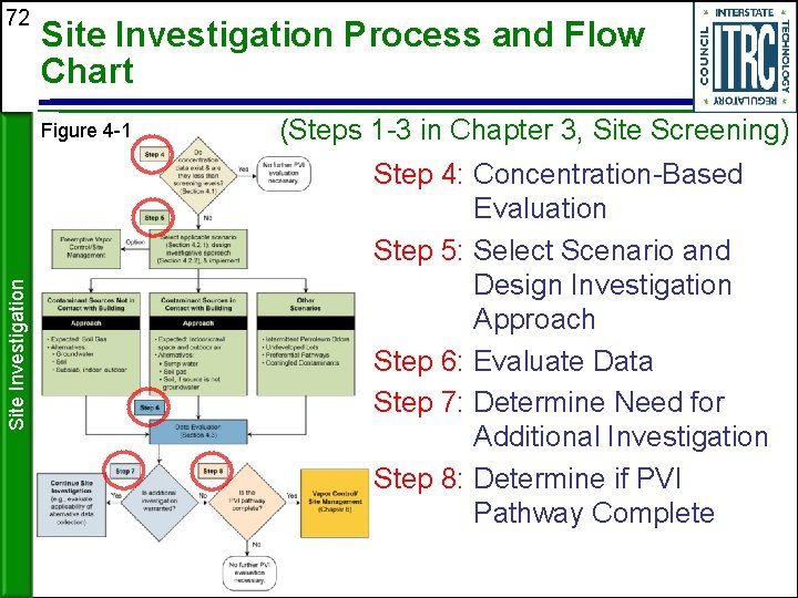 72 Site Investigation Process and Flow Chart Site Investigation Figure 4 -1 (Steps 1