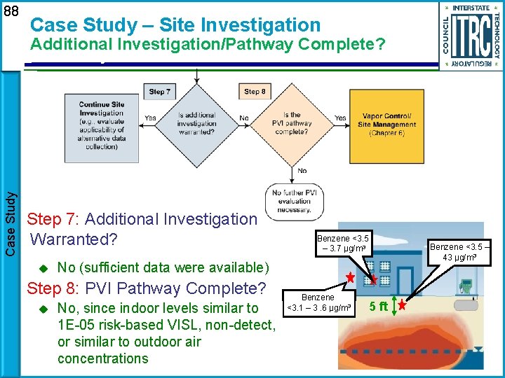 88 Case Study – Site Investigation Additional Investigation/Pathway Complete? Case Study Step 7: Additional