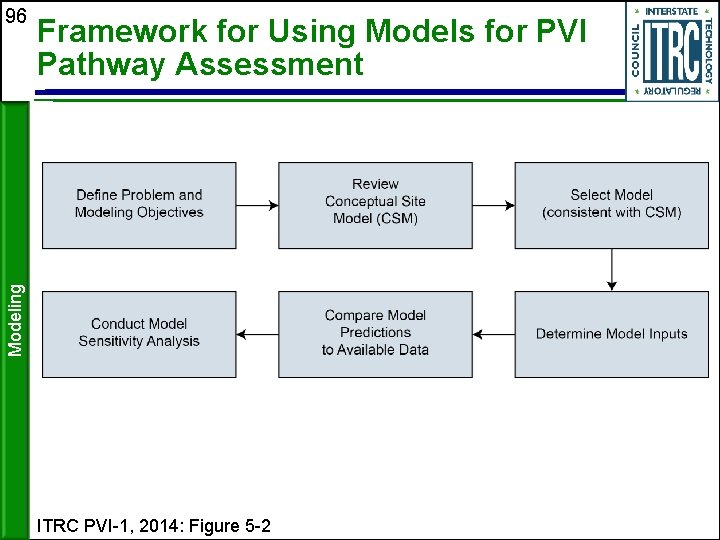 Framework for Using Models for PVI Pathway Assessment Modeling 96 ITRC PVI-1, 2014: Figure