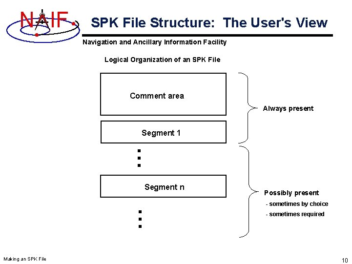 N IF SPK File Structure: The User's View Navigation and Ancillary Information Facility Logical N IF SPK File Structure: The User's View Navigation and Ancillary Information Facility Logical