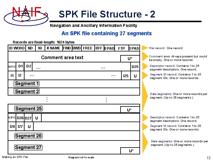 N IF SPK File Structure - 2 Navigation and Ancillary Information Facility An SPK N IF SPK File Structure - 2 Navigation and Ancillary Information Facility An SPK
