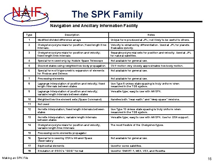 N IF The SPK Family Navigation and Ancillary Information Facility Type Description Notes 1 N IF The SPK Family Navigation and Ancillary Information Facility Type Description Notes 1
