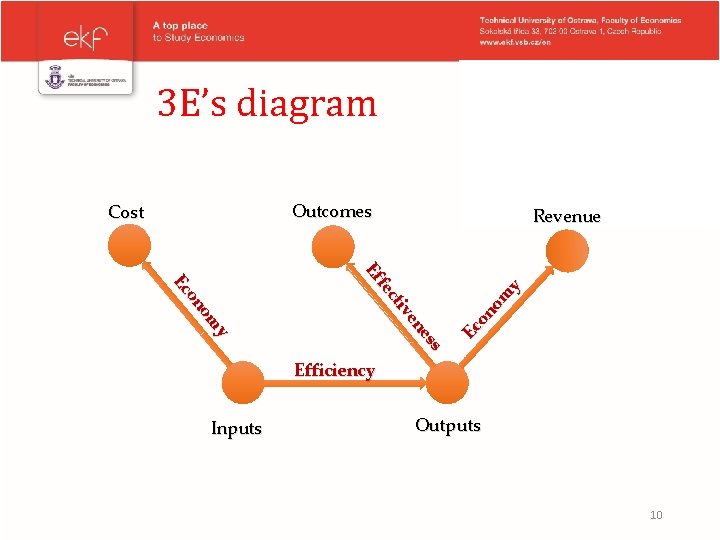 3 E’s diagram Outcomes Revenue ss ne ve cti fe Ef y om on