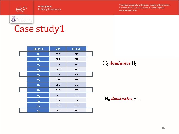 Case study 1 Hospitals Staff Patients H 1 173 222 H 2 280 240