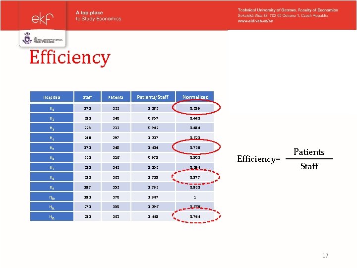 Efficiency Hospitals Staff Patients/Staff Normalized H 1 173 222 1. 283 0. 659 H