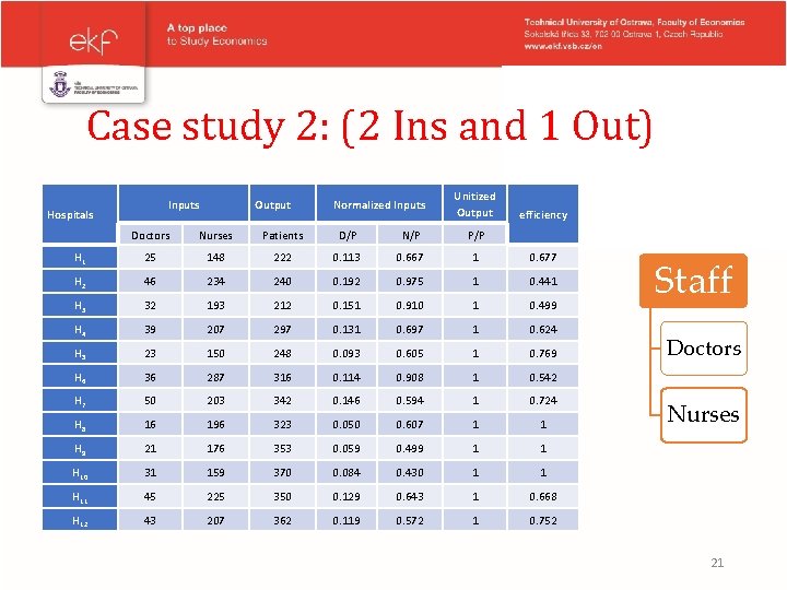 Case study 2: (2 Ins and 1 Out) Inputs Hospitals Output Normalized Inputs Unitized