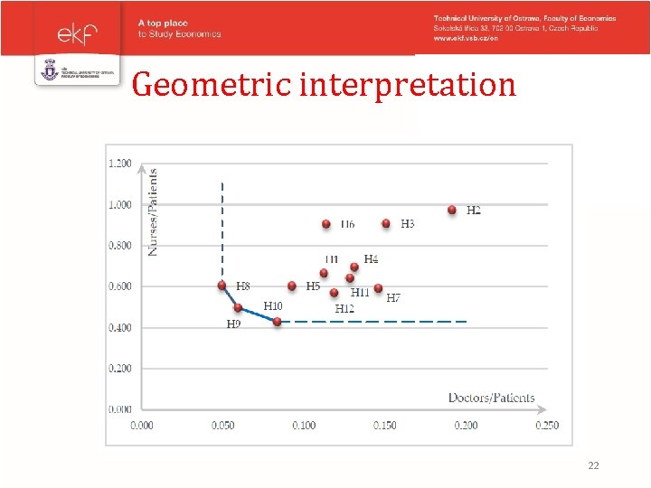 Geometric interpretation 22 