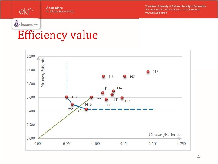 Efficiency value 23 