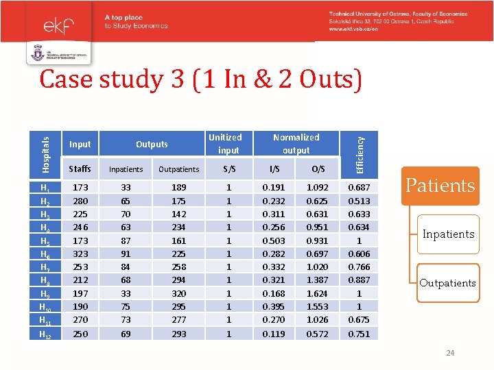 Case study 3 (1 In & 2 Outs) Inpatients Outpatients S/S I/S O/S Efficiency