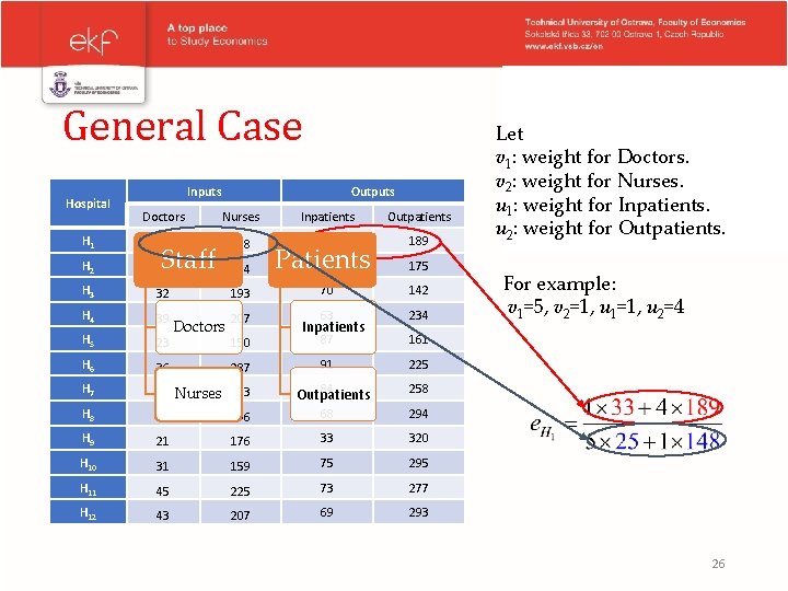 General Case Hospital Inputs Outputs Doctors Nurses Inpatients Outpatients H 1 25 33 189