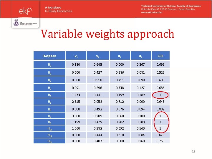 Variable weights approach Hospitals v 1 v 2 u 1 u 2 CCR H