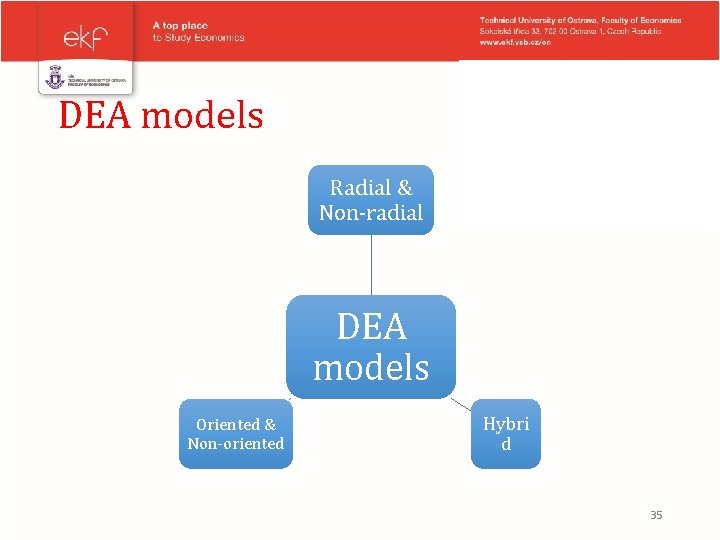 DEA models Radial & Non-radial DEA models Oriented & Non-oriented Hybri d 35 