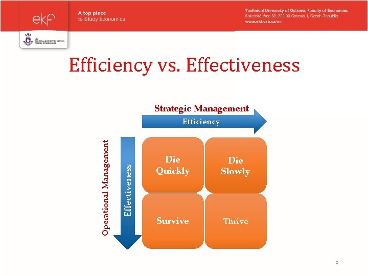 Strategic Management Effectiveness Efficiency Operational Management Efficiency vs. Effectiveness Die Quickly Die Slowly Survive