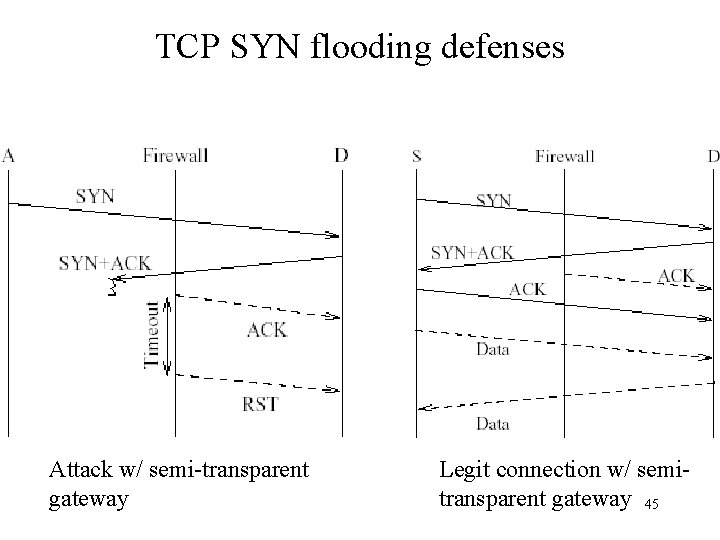 TCP SYN flooding defenses Attack w/ semi-transparent gateway Legit connection w/ semitransparent gateway 45