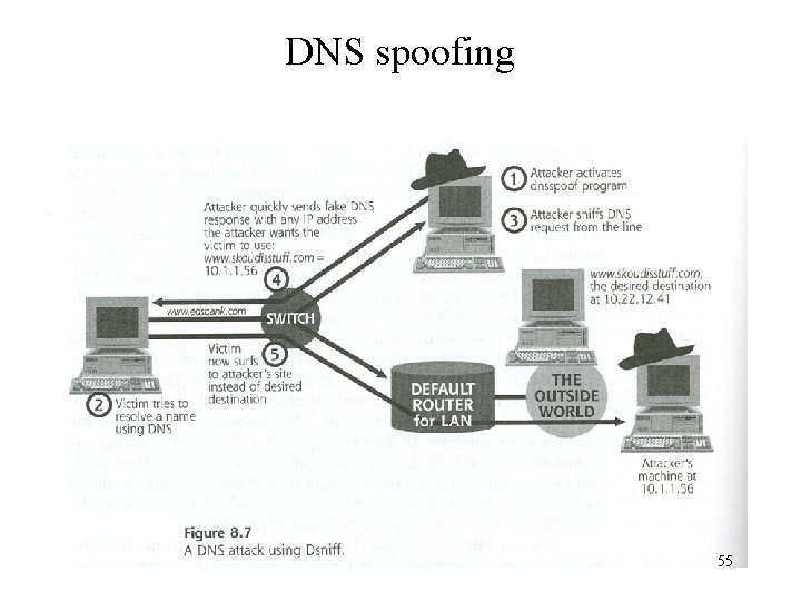 DNS spoofing 55 