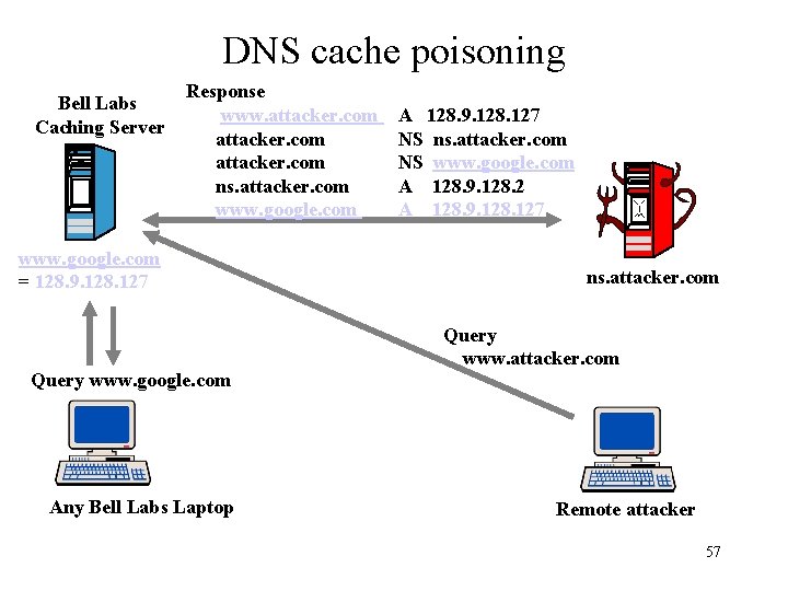 DNS cache poisoning Bell Labs Caching Server Response www. attacker. com ns. attacker. com