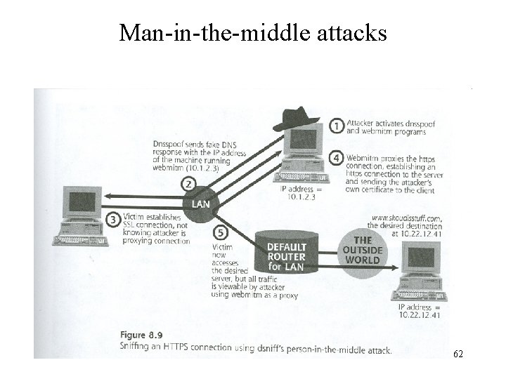 Man-in-the-middle attacks 62 