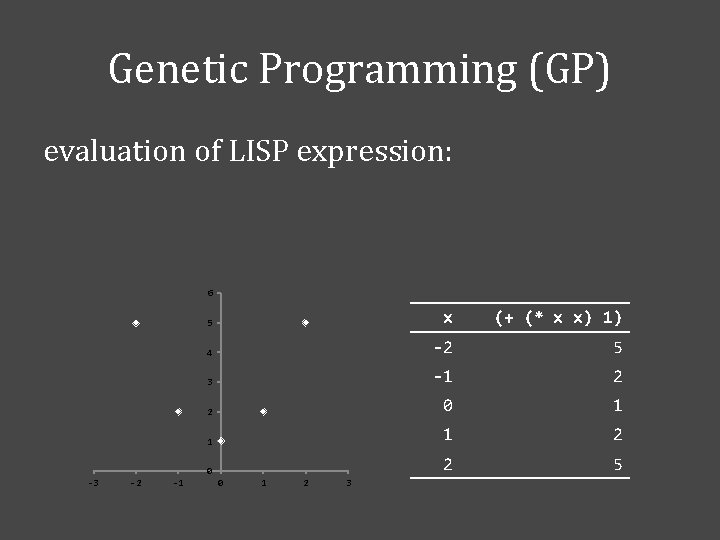 Genetic Programming (GP) evaluation of LISP expression: 6 -3 -2 -1 5 x (+