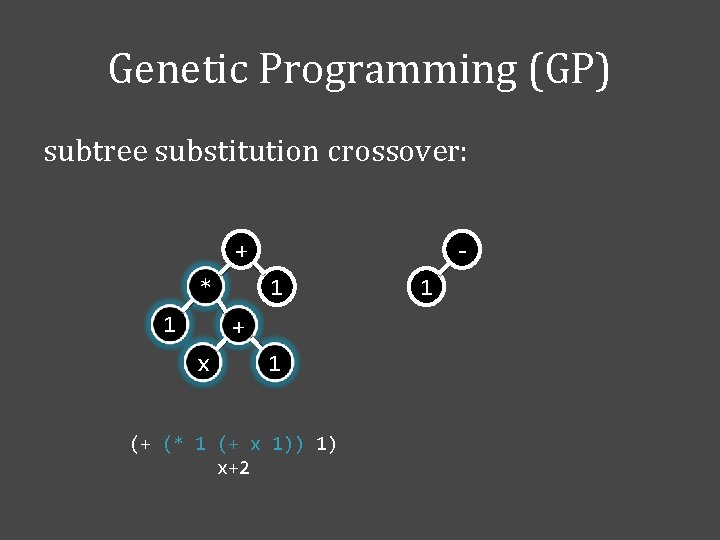 Genetic Programming (GP) subtree substitution crossover: + 1 * 1 - + x 1