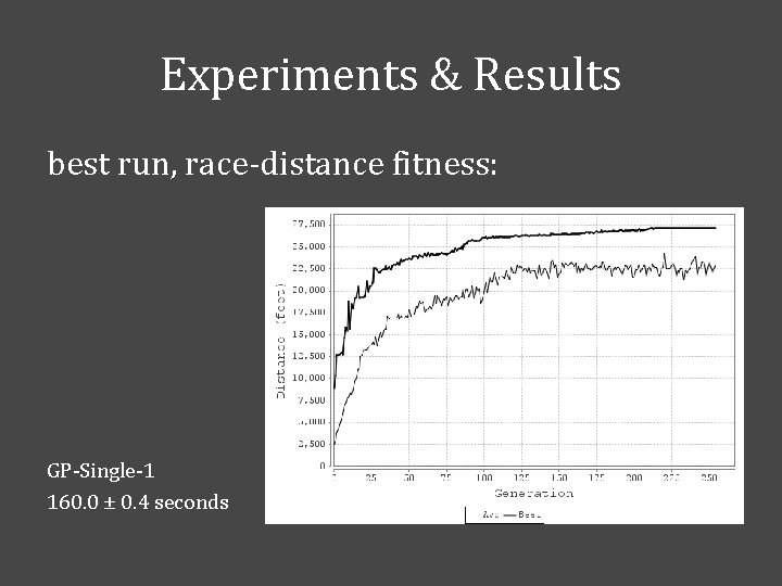 Experiments & Results best run, race-distance fitness: GP-Single-1 160. 0 ± 0. 4 seconds