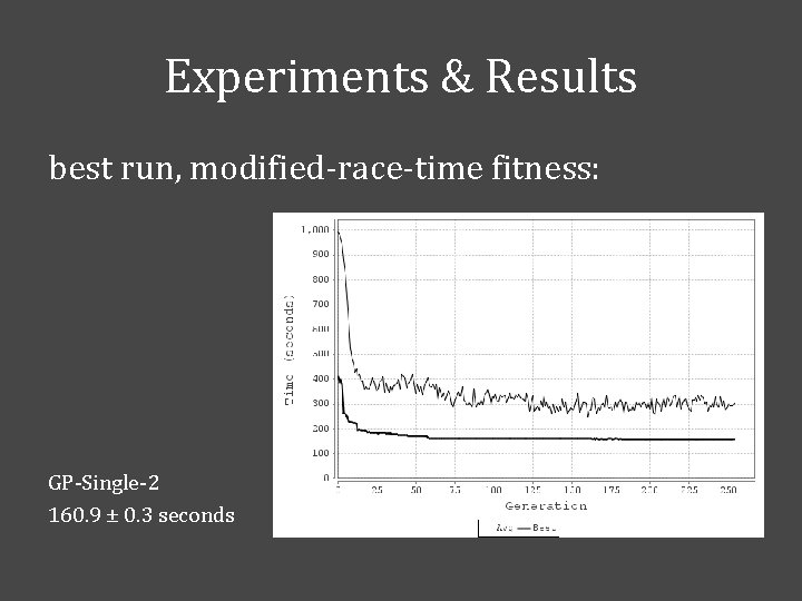 Experiments & Results best run, modified-race-time fitness: GP-Single-2 160. 9 ± 0. 3 seconds