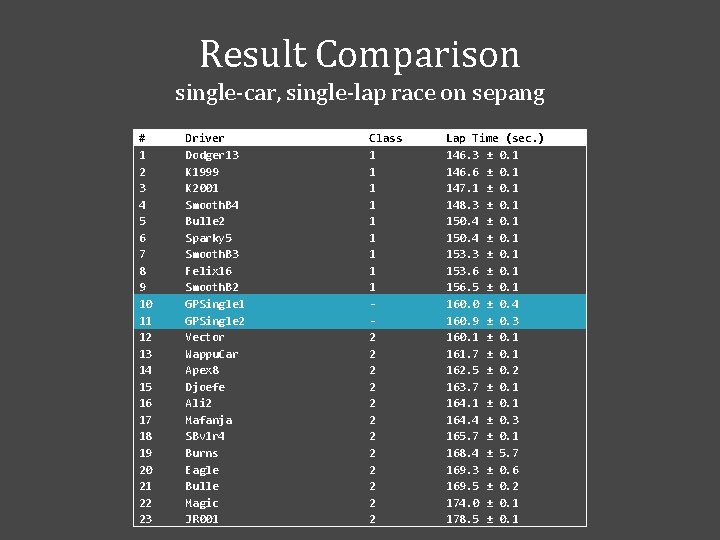 Result Comparison single-car, single-lap race on sepang # 1 2 3 4 5 6