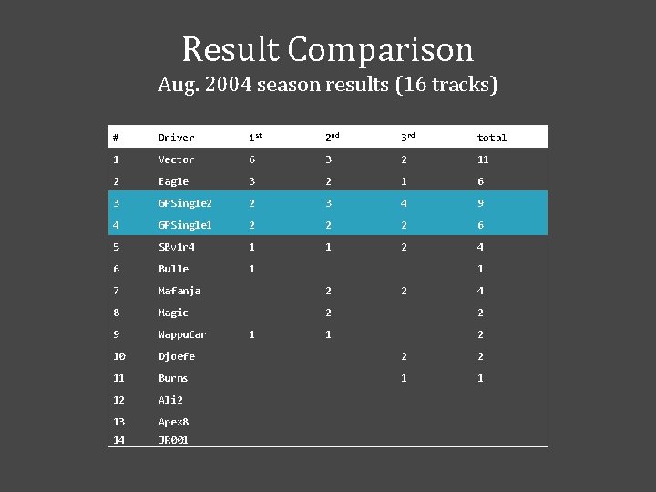 Result Comparison Aug. 2004 season results (16 tracks) # Driver 1 st 2 nd