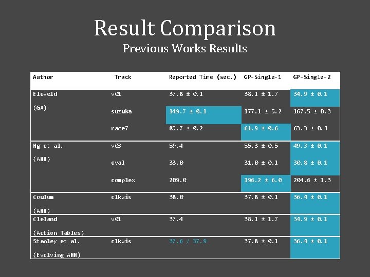 Result Comparison Previous Works Results Author Reported Time (sec. ) GP-Single-1 GP-Single-2 v 01
