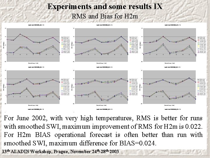 Experiments and some results IX RMS and Bias for H 2 m For June