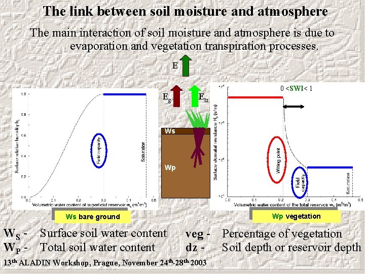 The link between soil moisture and atmosphere The main interaction of soil moisture and