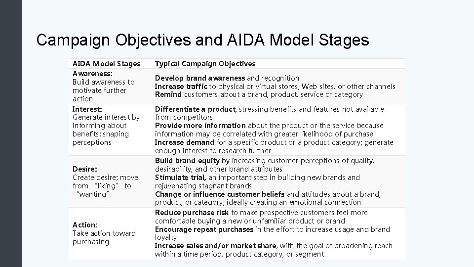 Campaign Objectives and AIDA Model Stages Awareness: Build awareness to motivate further action Interest: