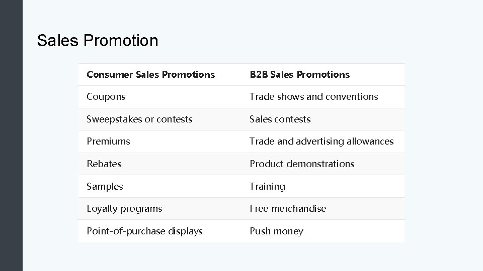 Sales Promotion Consumer Sales Promotions B 2 B Sales Promotions Coupons Trade shows and