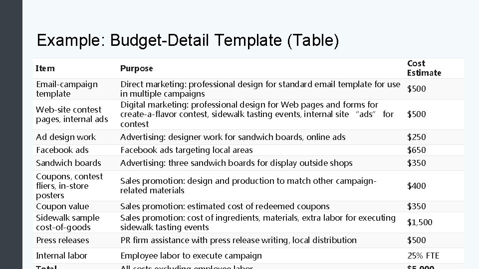 Example: Budget-Detail Template (Table) Cost Estimate Item Purpose Email-campaign template Direct marketing: professional design