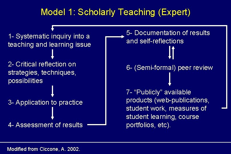 Model 1: Scholarly Teaching (Expert) 1 - Systematic inquiry into a teaching and learning