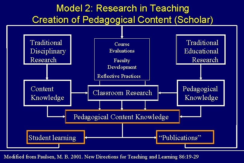 Model 2: Research in Teaching Creation of Pedagogical Content (Scholar) Traditional Disciplinary Research Traditional