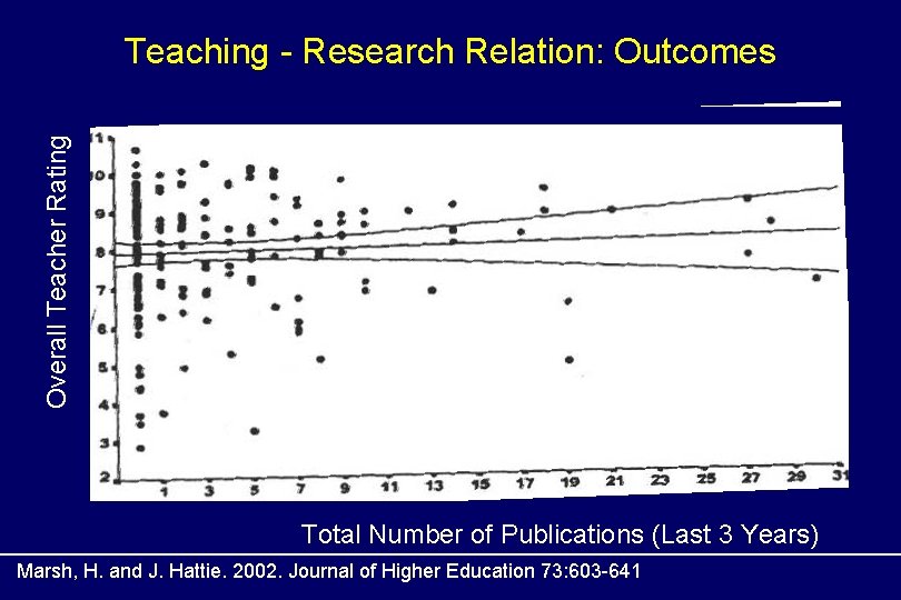 Overall Teacher Rating Teaching - Research Relation: Outcomes r = 0. 03 Total Number