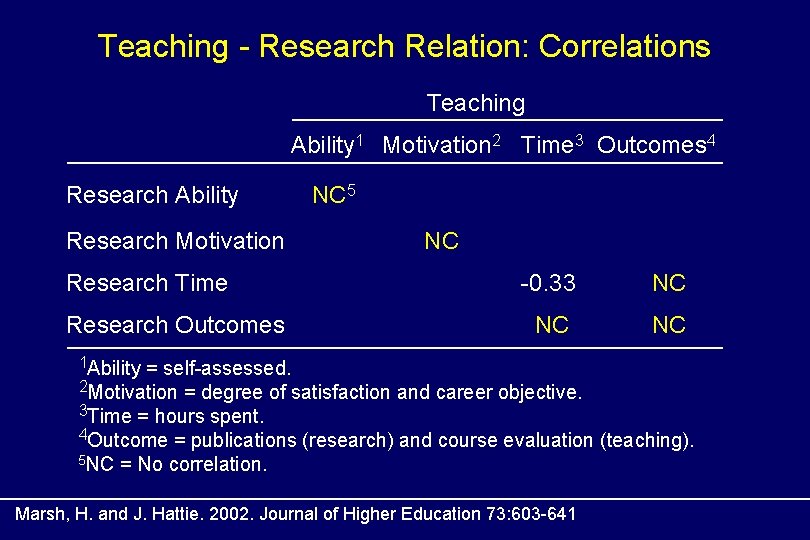 Teaching - Research Relation: Correlations Teaching Ability 1 Motivation 2 Time 3 Outcomes 4