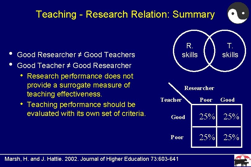 Teaching - Research Relation: Summary • • Good Researcher ≠ Good Teachers Good Teacher