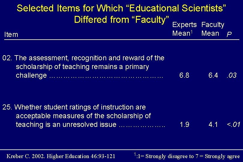 Selected Items for Which “Educational Scientists” Differed from “Faculty” Experts Faculty Mean 1 Item