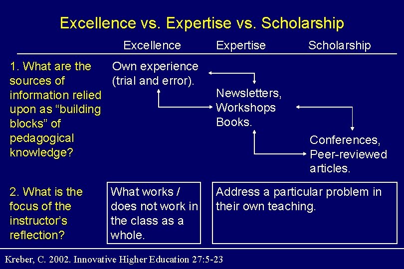 Excellence vs. Expertise vs. Scholarship Excellence Own experience 1. What are the (trial and