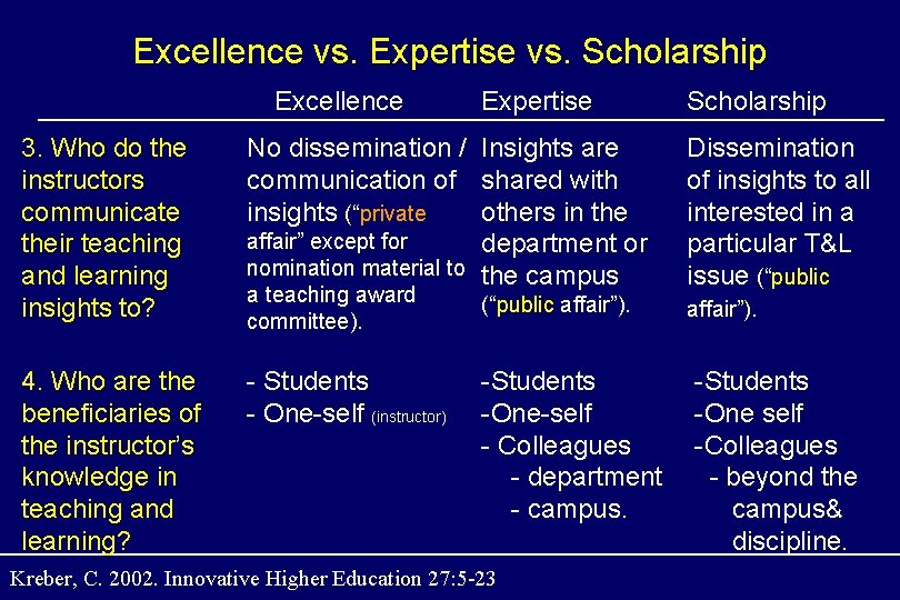 Excellence vs. Expertise vs. Scholarship Excellence Expertise 3. Who do the instructors communicate their