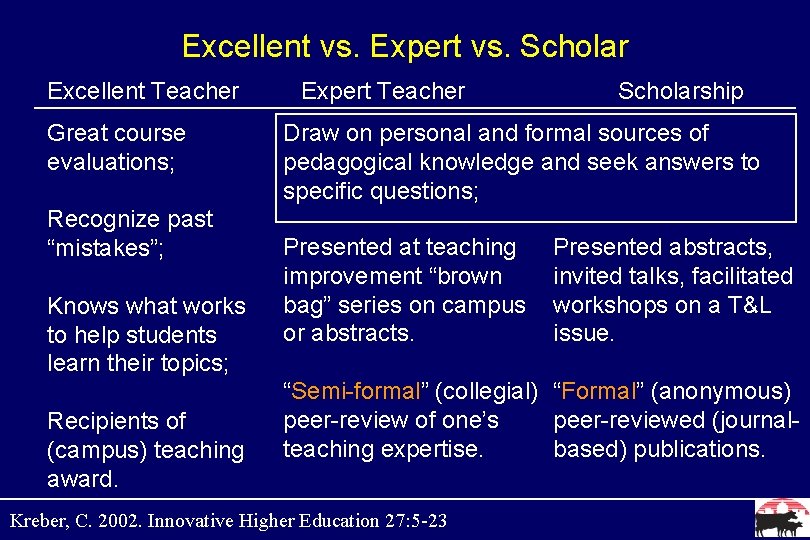 Excellent vs. Expert vs. Scholar Excellent Teacher Great course evaluations; Recognize past “mistakes”; Knows