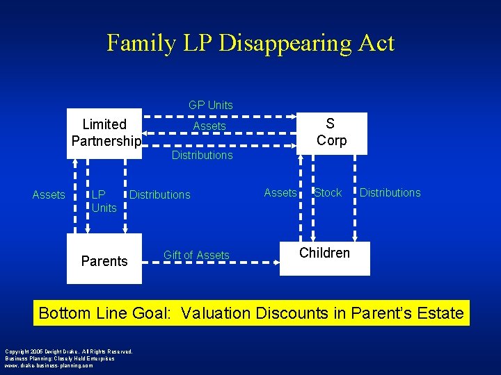 Family LP Disappearing Act GP Units Limited Partnership S Corp Assets Distributions Assets LP