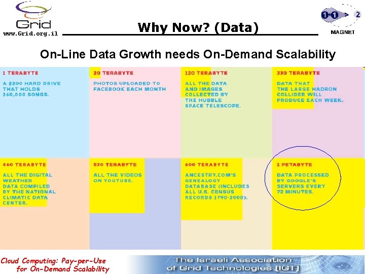 www. Grid. org. il Why Now? (Data) On-Line Data Growth needs On-Demand Scalability Cloud